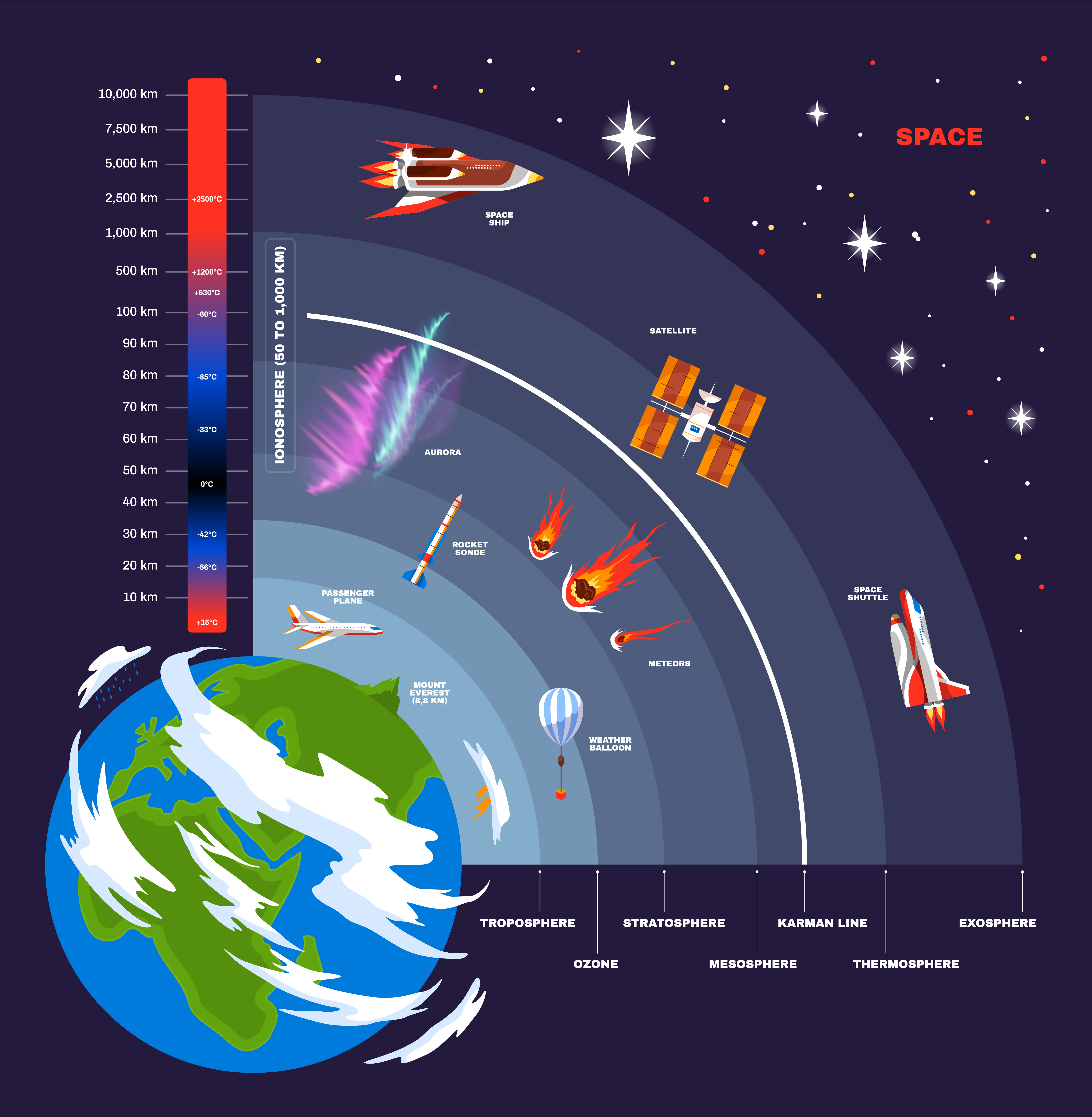 Earth orbits